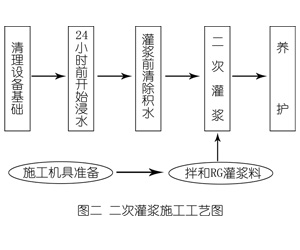 谢通门灌浆料施工工艺—文字完整版